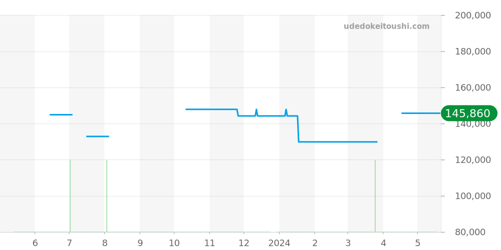 1567.76 - オメガ コンステレーション 価格・相場チャート(平均値, 1年)