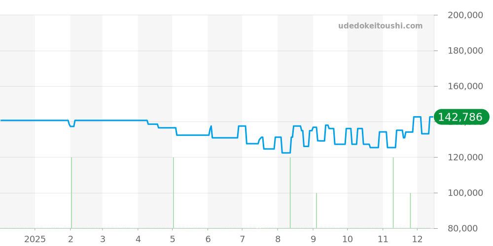 1567.76 - オメガ コンステレーション 価格・相場チャート(平均値, 1年)