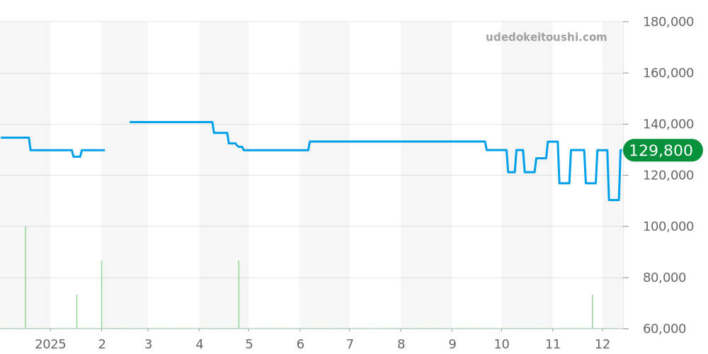1567.86 - オメガ コンステレーション 価格・相場チャート(平均値, 1年)