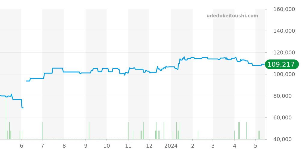 1572.30 - オメガ コンステレーション 価格・相場チャート(平均値, 1年)