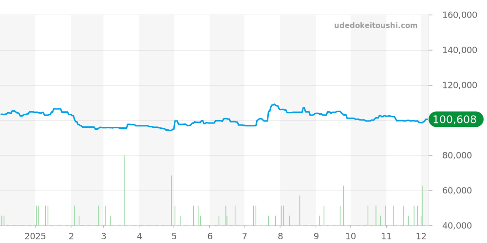 1572.30 - オメガ コンステレーション 価格・相場チャート(平均値, 1年)