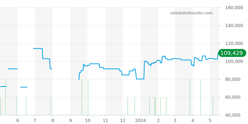 1572.40 - オメガ コンステレーション 価格・相場チャート(平均値, 1年)
