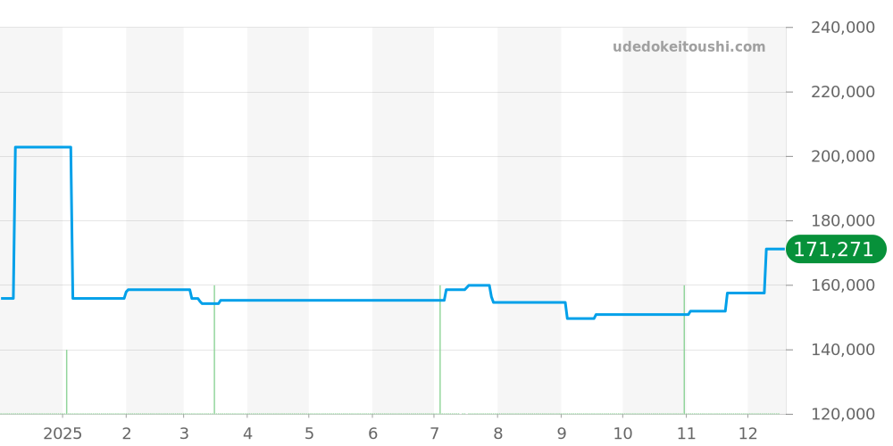 1581.70 - オメガ コンステレーション 価格・相場チャート(平均値, 1年)