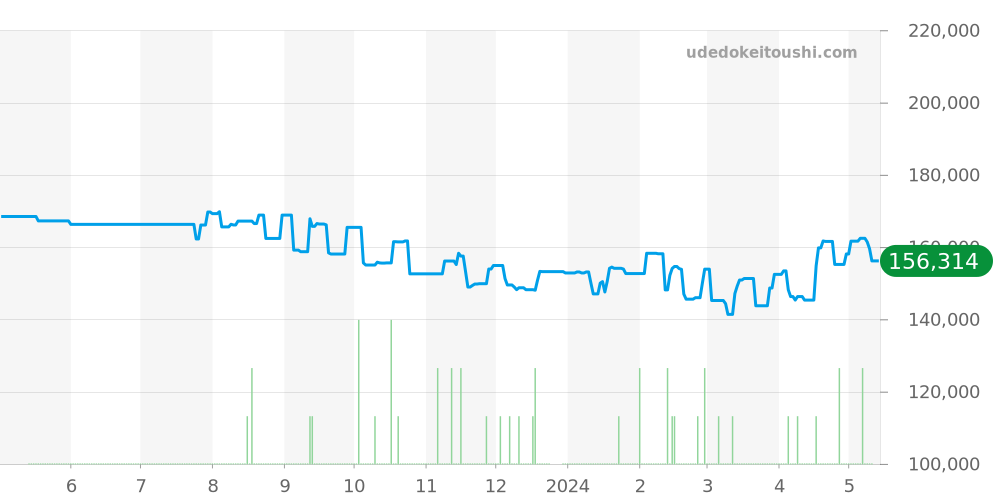 1584.79 - オメガ コンステレーション 価格・相場チャート(平均値, 1年)