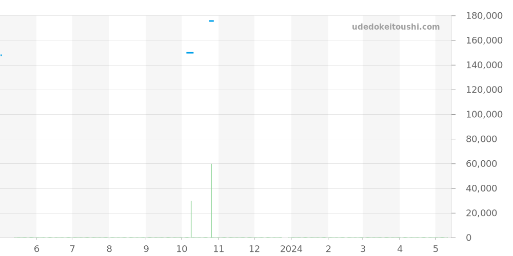 1631.77 - オメガ コンステレーション 価格・相場チャート(平均値, 1年)