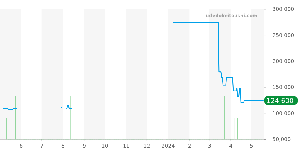166.0216 - オメガ シーマスター 価格・相場チャート(平均値, 1年)
