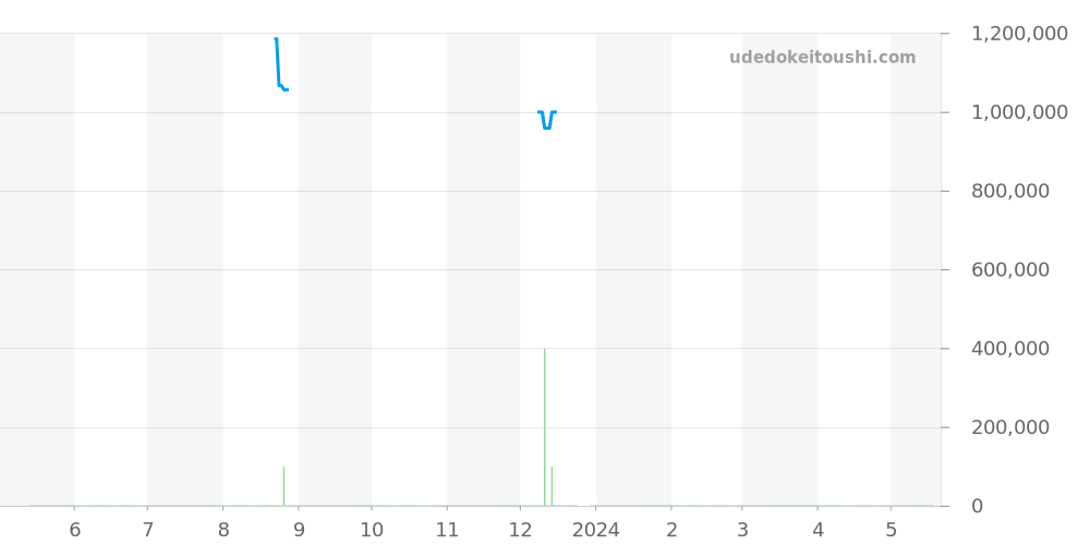 166.024 - オメガ シーマスター 価格・相場チャート(平均値, 1年)