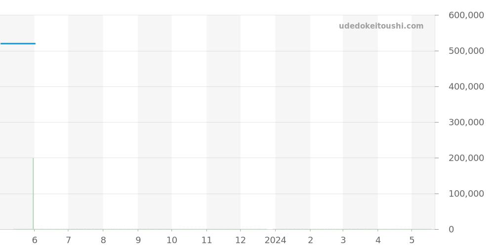 166.025 - オメガ シーマスター 価格・相場チャート(平均値, 1年)