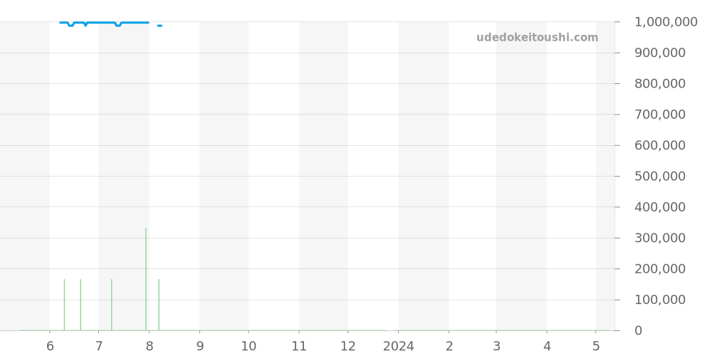 166.077 - オメガ シーマスター 価格・相場チャート(平均値, 1年)