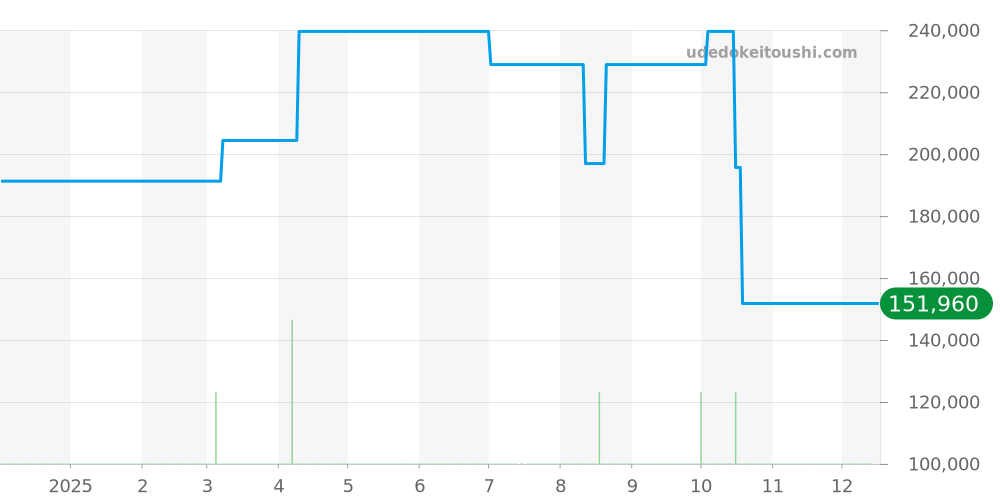 166.079 - オメガ ダイナミック 価格・相場チャート(平均値, 1年)