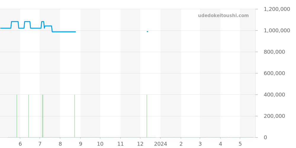 166.093 - オメガ シーマスター 価格・相場チャート(平均値, 1年)