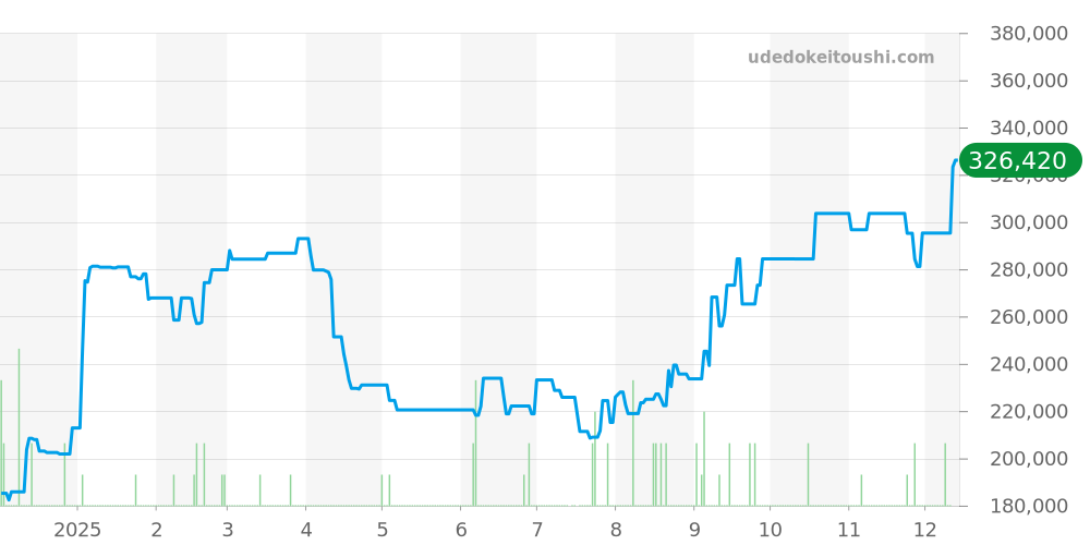 168.005 - オメガ コンステレーション 価格・相場チャート(平均値, 1年)