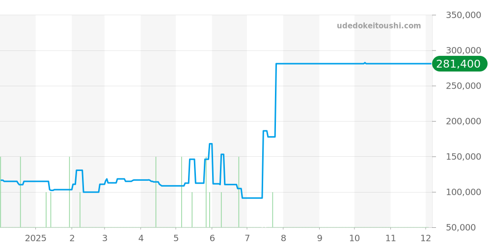 168.0057 - オメガ コンステレーション 価格・相場チャート(平均値, 1年)