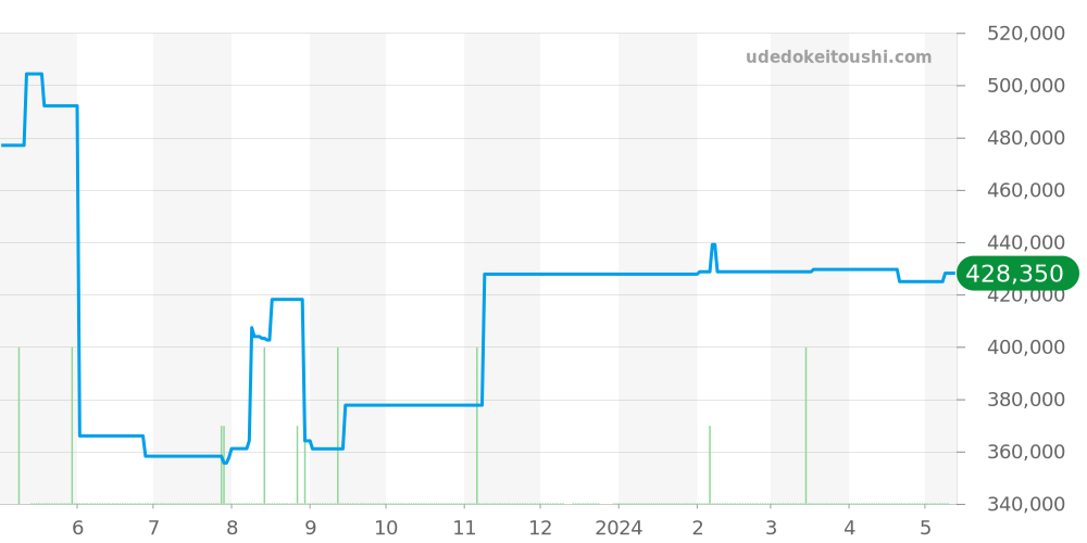 168.009 - オメガ コンステレーション 価格・相場チャート(平均値, 1年)