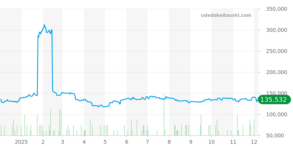 168.017 - オメガ コンステレーション 価格・相場チャート(平均値, 1年)