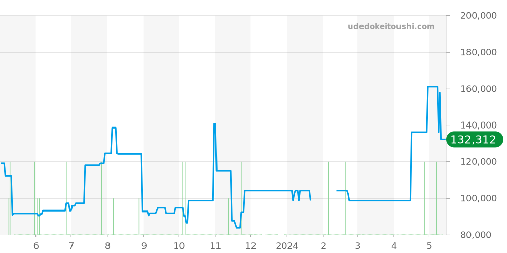 168.019 - オメガ コンステレーション 価格・相場チャート(平均値, 1年)