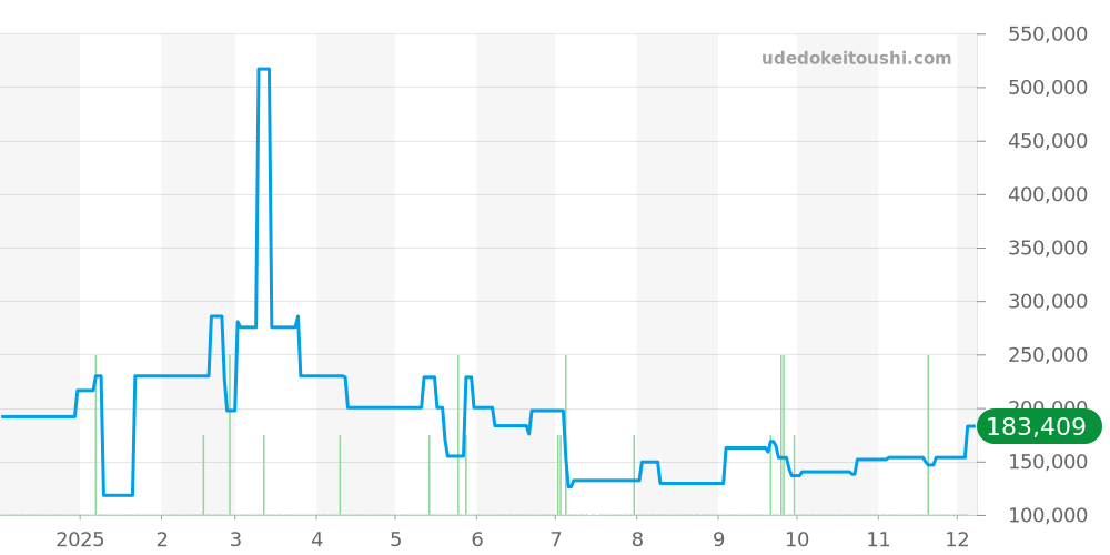 168.019 - オメガ コンステレーション 価格・相場チャート(平均値, 1年)
