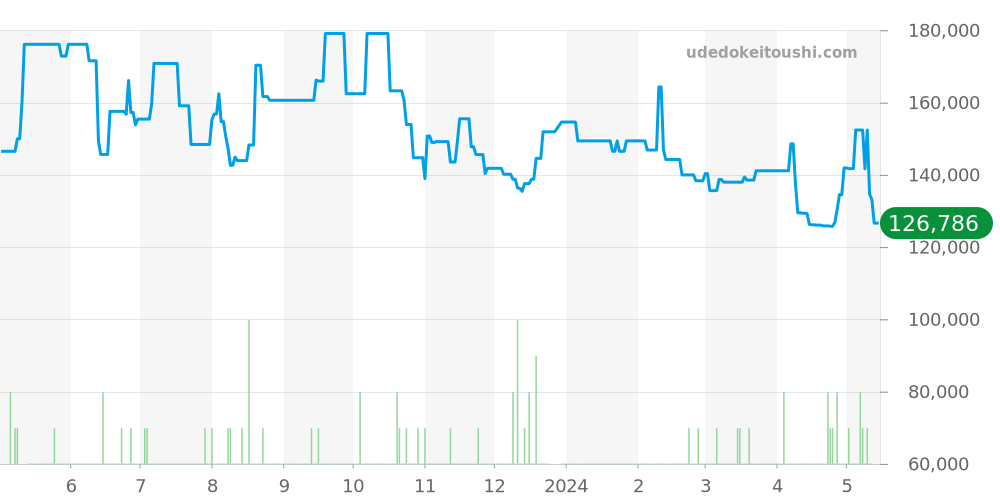 168.024 - オメガ シーマスター 価格・相場チャート(平均値, 1年)