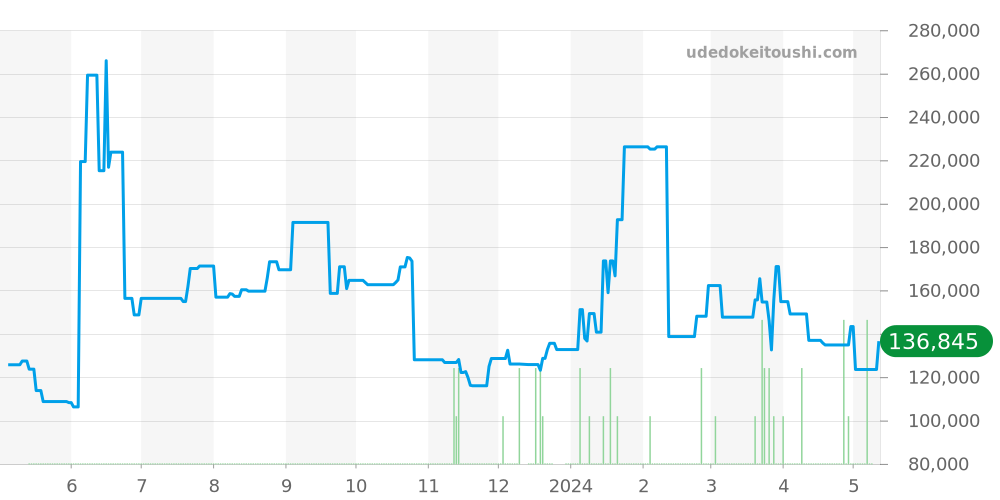 168.029 - オメガ コンステレーション 価格・相場チャート(平均値, 1年)