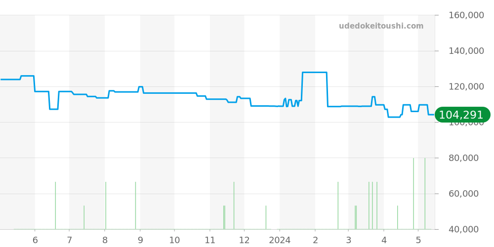 168.045 - オメガ コンステレーション 価格・相場チャート(平均値, 1年)