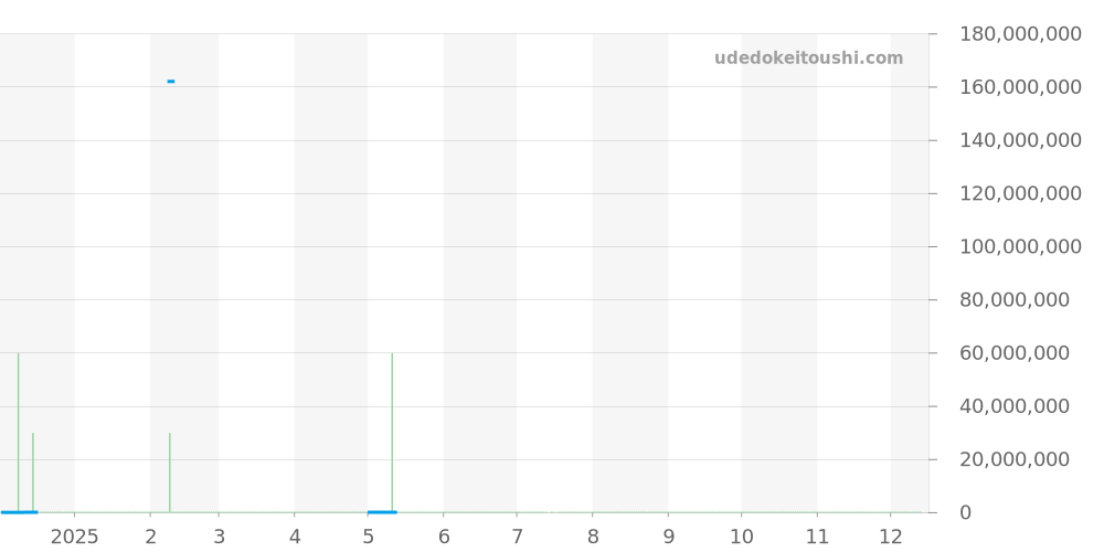 168.045 - オメガ コンステレーション 価格・相場チャート(平均値, 1年)