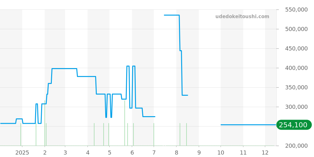 175.0043 - オメガ スピードマスター 価格・相場チャート(平均値, 1年)