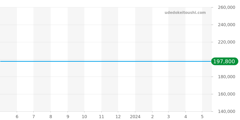175.0083 - オメガ スピードマスター 価格・相場チャート(平均値, 1年)