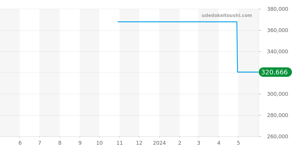 175.0084 - オメガ スピードマスター 価格・相場チャート(平均値, 1年)