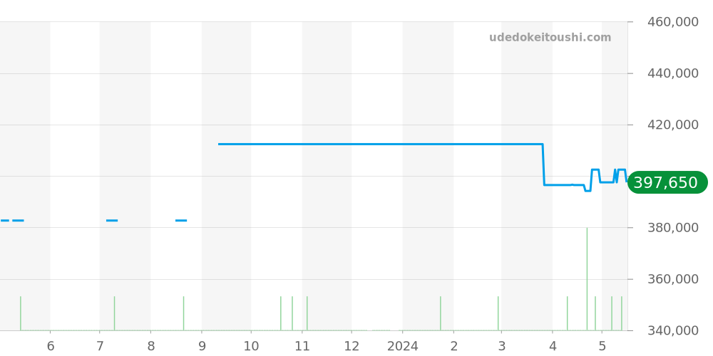 176.0012 - オメガ スピードマスター 価格・相場チャート(平均値, 1年)