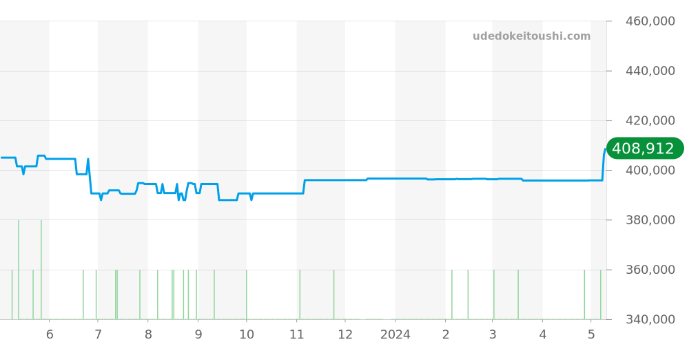 176.002 - オメガ スピードマスター 価格・相場チャート(平均値, 1年)
