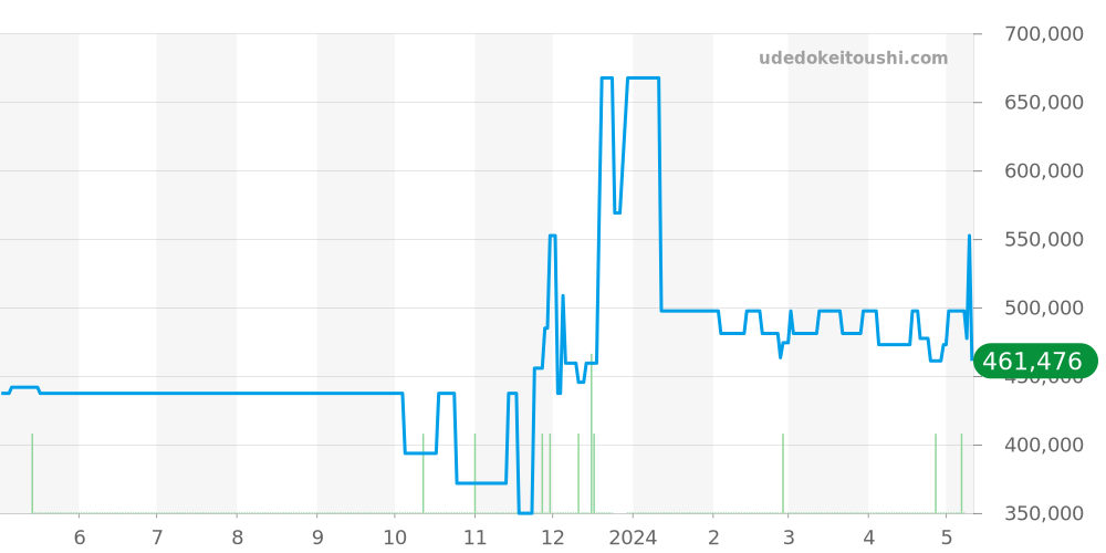 176.009 - オメガ スピードマスター 価格・相場チャート(平均値, 1年)