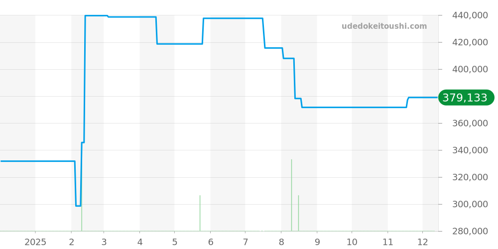 1819.51 - オメガ コンステレーション 価格・相場チャート(平均値, 1年)