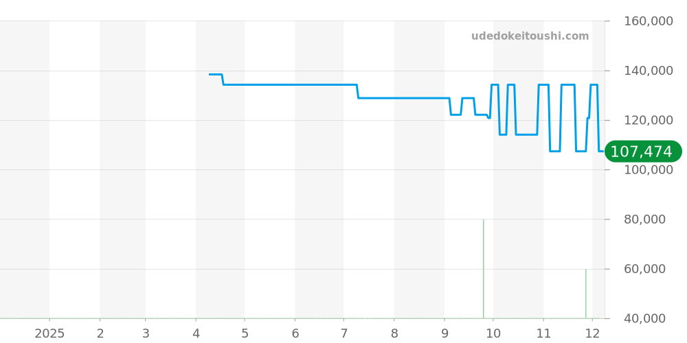 1841.55.11 - オメガ コンステレーション 価格・相場チャート(平均値, 1年)