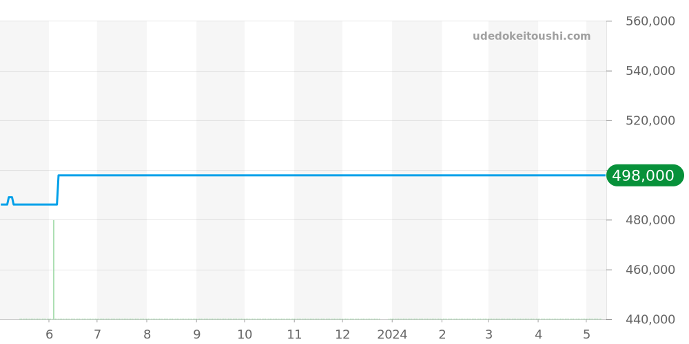 186.0004 - オメガ スピードマスター 価格・相場チャート(平均値, 1年)