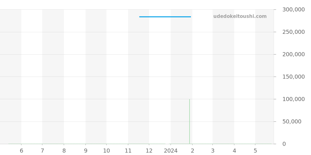 196.107 - オメガ コンステレーション 価格・相場チャート(平均値, 1年)