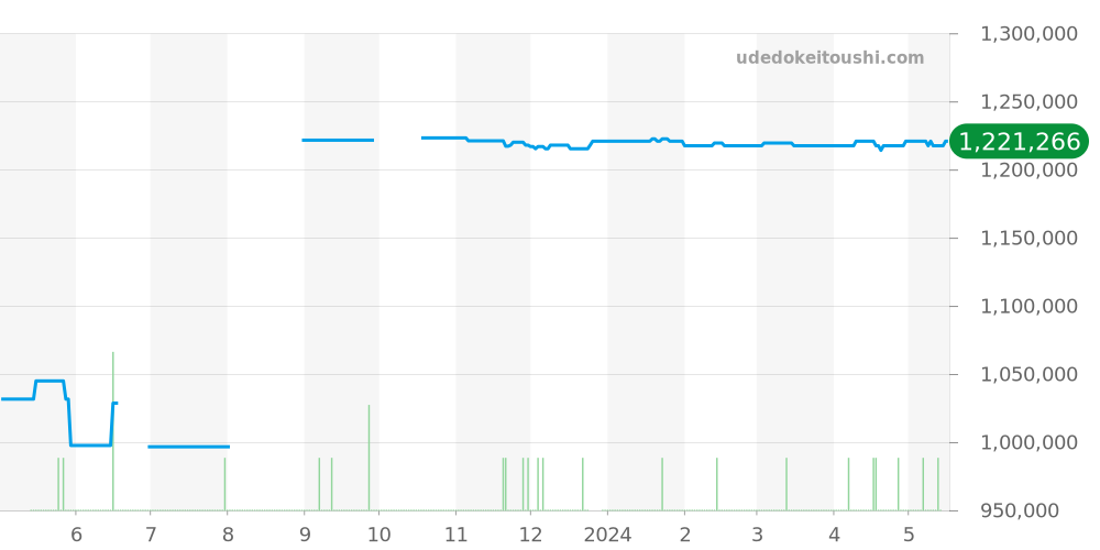 210.20.42.20.01.001 - オメガ シーマスター 価格・相場チャート(平均値, 1年)