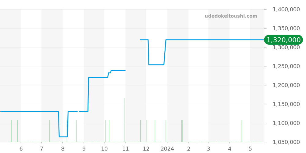 210.20.42.20.03.001 - オメガ シーマスター 価格・相場チャート(平均値, 1年)
