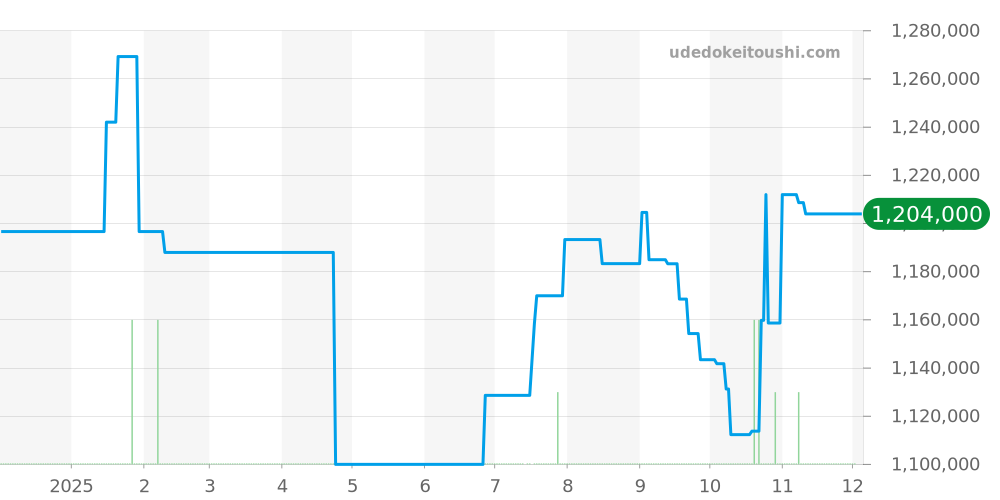210.20.42.20.03.001 - オメガ シーマスター 価格・相場チャート(平均値, 1年)