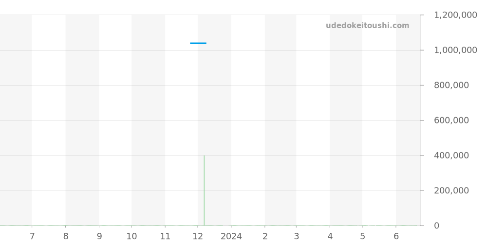 210.20.42.20.03.002 - オメガ シーマスター 価格・相場チャート(平均値, 1年)