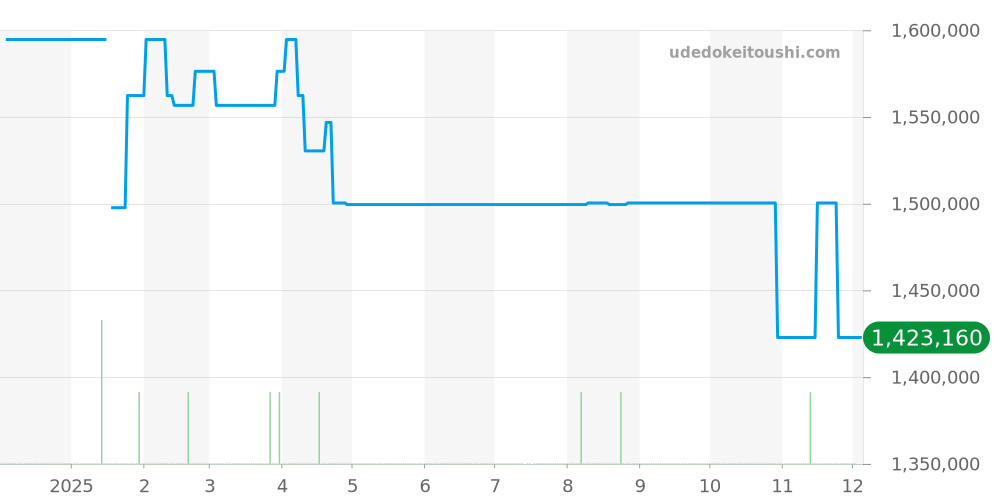 210.20.44.51.01.001 - オメガ シーマスター 価格・相場チャート(平均値, 1年)