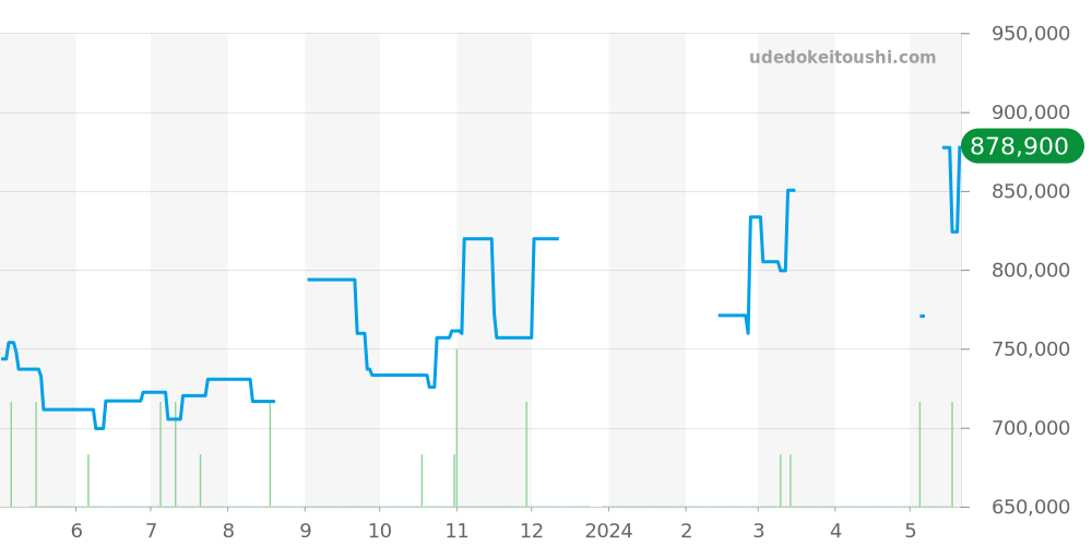210.22.42.20.01.001 - オメガ シーマスター 価格・相場チャート(平均値, 1年)