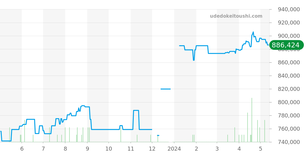 210.22.42.20.01.002 - オメガ シーマスター 価格・相場チャート(平均値, 1年)