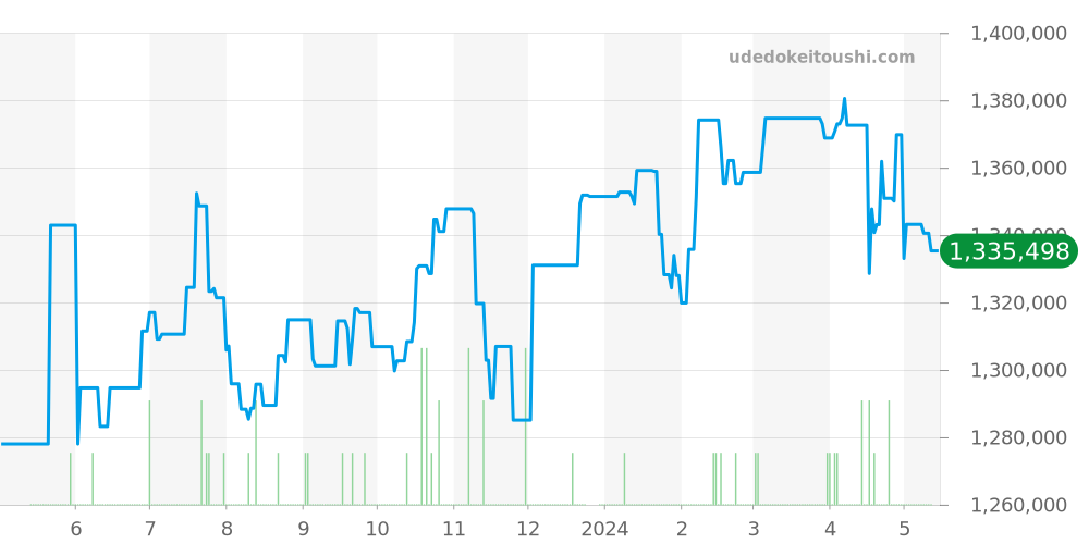 210.22.42.20.01.004 - オメガ シーマスター 価格・相場チャート(平均値, 1年)