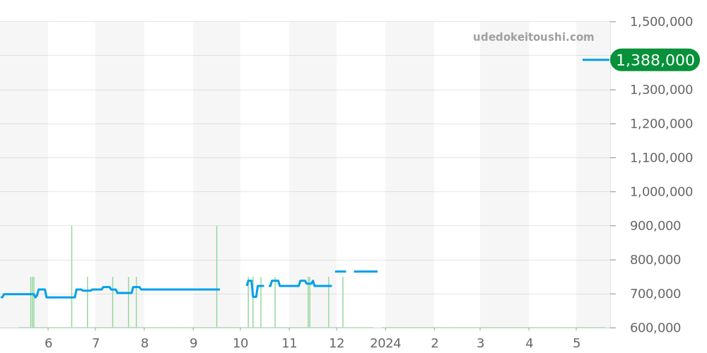 210.22.42.20.03.001 - オメガ シーマスター 価格・相場チャート(平均値, 1年)