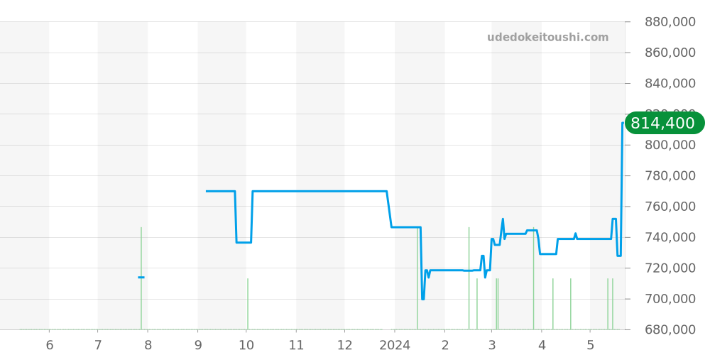 210.22.42.20.03.002 - オメガ シーマスター 価格・相場チャート(平均値, 1年)