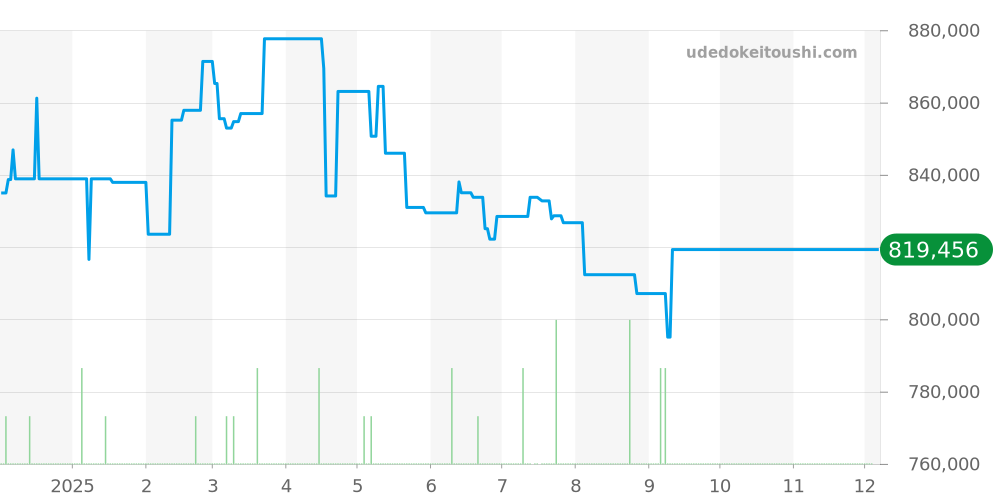 210.22.42.20.03.002 - オメガ シーマスター 価格・相場チャート(平均値, 1年)