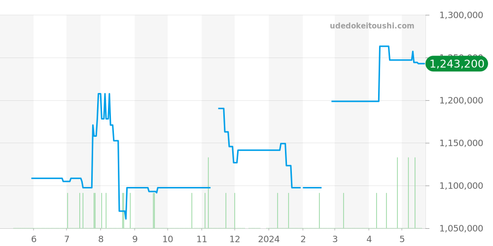 210.22.44.51.01.001 - オメガ シーマスター 価格・相場チャート(平均値, 1年)