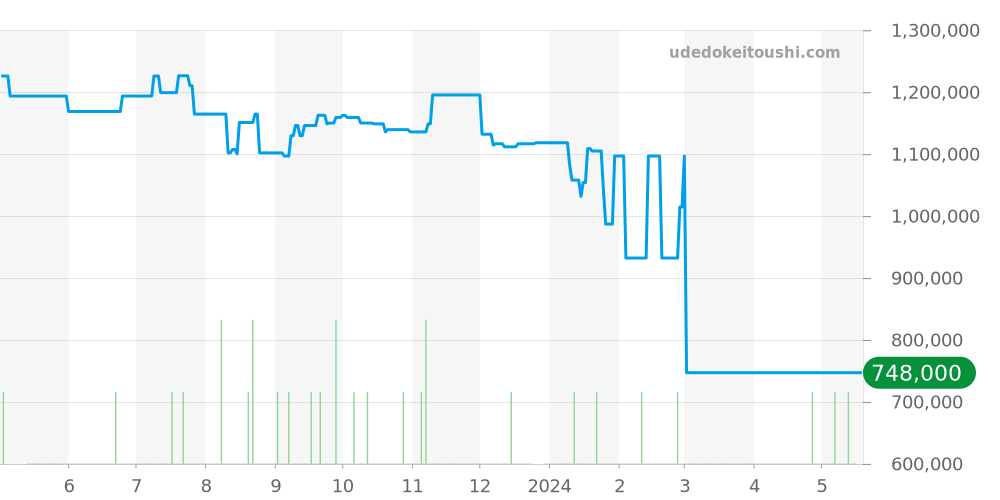 210.22.44.51.03.001 - オメガ シーマスター 価格・相場チャート(平均値, 1年)