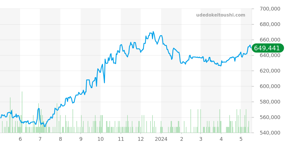 210.30.42.20.01.001 - オメガ シーマスター 価格・相場チャート(平均値, 1年)