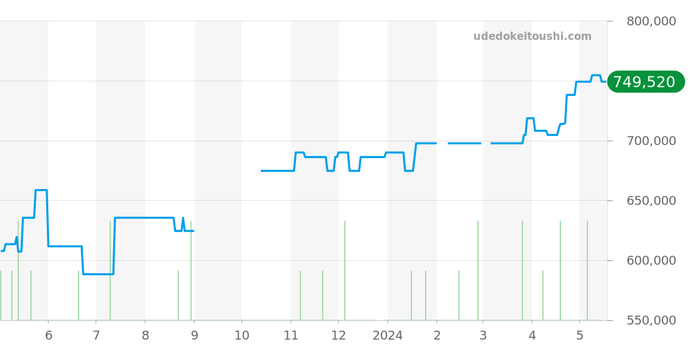 210.30.42.20.01.002 - オメガ シーマスター 価格・相場チャート(平均値, 1年)